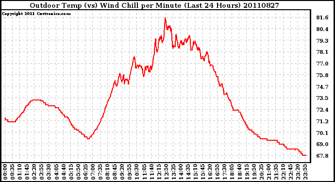 Milwaukee Weather Outdoor Temp (vs) Wind Chill per Minute (Last 24 Hours)