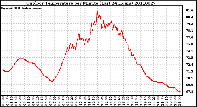 Milwaukee Weather Outdoor Temperature per Minute (Last 24 Hours)