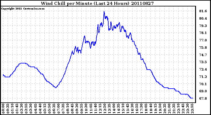 Milwaukee Weather Wind Chill per Minute (Last 24 Hours)