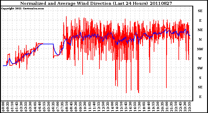 Milwaukee Weather Normalized and Average Wind Direction (Last 24 Hours)