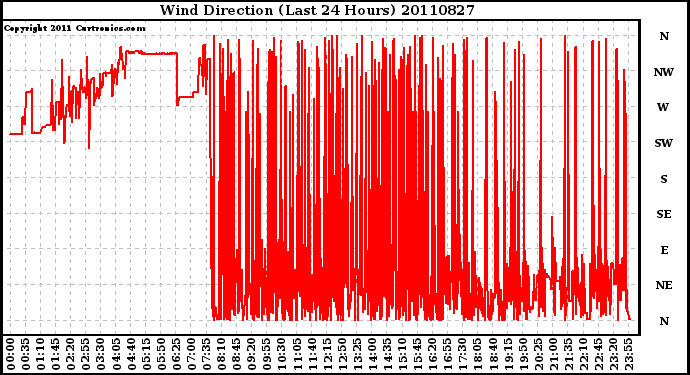 Milwaukee Weather Wind Direction (Last 24 Hours)