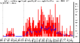 Milwaukee Weather Actual and Average Wind Speed by Minute mph (Last 24 Hours)