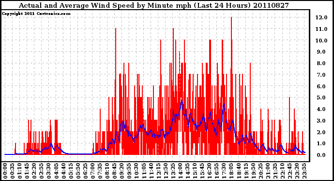 Milwaukee Weather Actual and Average Wind Speed by Minute mph (Last 24 Hours)