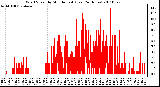 Milwaukee Weather Wind Speed by Minute mph (Last 24 Hours)