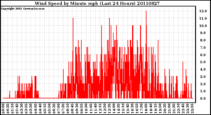 Milwaukee Weather Wind Speed by Minute mph (Last 24 Hours)