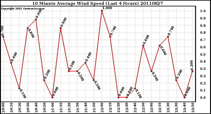 Milwaukee Weather 10 Minute Average Wind Speed (Last 4 Hours)