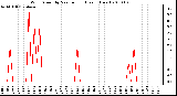 Milwaukee Weather Wind Speed by Minute mph (Last 1 Hour)