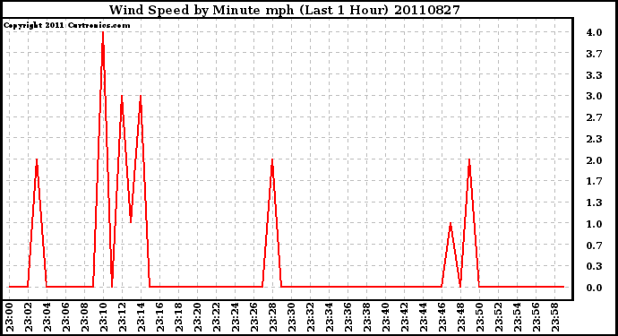 Milwaukee Weather Wind Speed by Minute mph (Last 1 Hour)