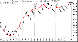 Milwaukee Weather Barometric Pressure per Hour (Last 24 Hours)