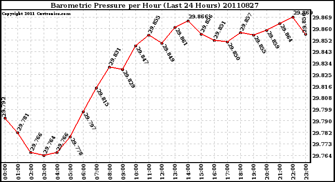 Milwaukee Weather Barometric Pressure per Hour (Last 24 Hours)