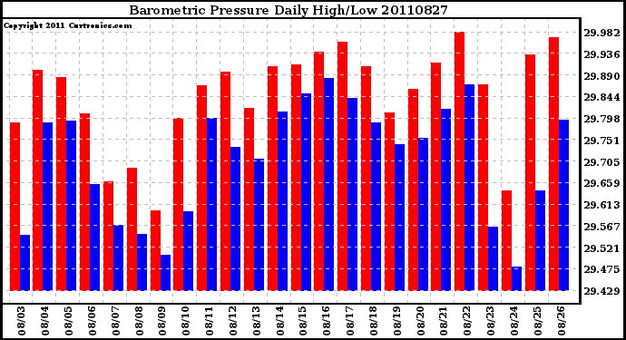 Milwaukee Weather Barometric Pressure Daily High/Low