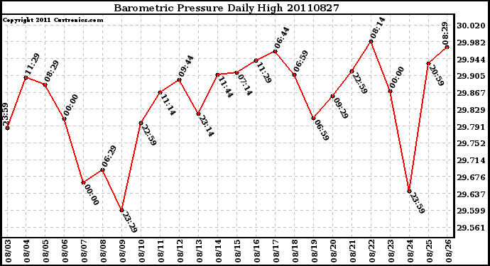 Milwaukee Weather Barometric Pressure Daily High