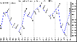 Milwaukee Weather Barometric Pressure Daily Low