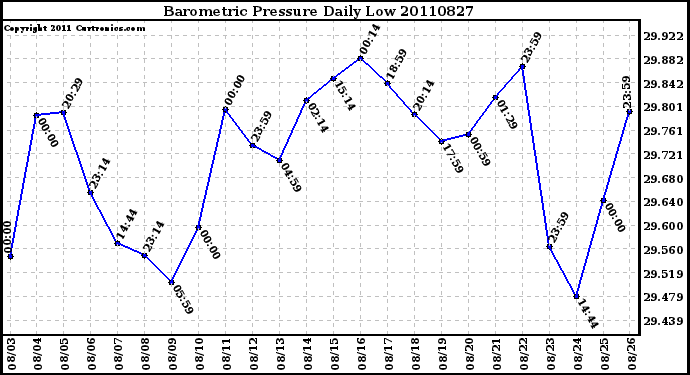 Milwaukee Weather Barometric Pressure Daily Low