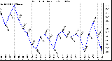 Milwaukee Weather Wind Chill Daily Low