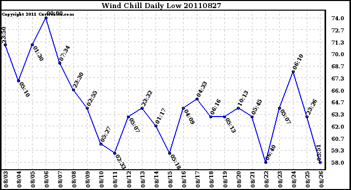 Milwaukee Weather Wind Chill Daily Low