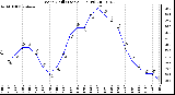 Milwaukee Weather Wind Chill (Last 24 Hours)