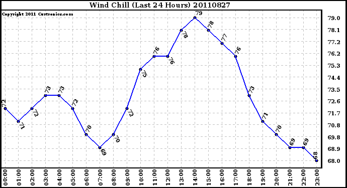 Milwaukee Weather Wind Chill (Last 24 Hours)