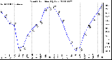 Milwaukee Weather Wind Chill Monthly Low