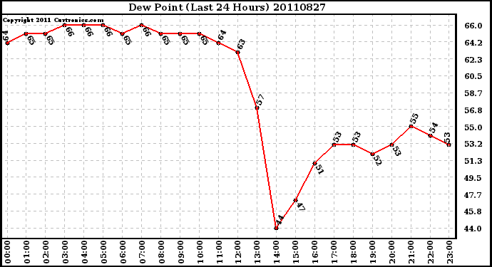 Milwaukee Weather Dew Point (Last 24 Hours)