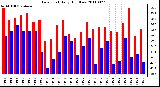 Milwaukee Weather Dew Point Daily High/Low