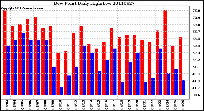 Milwaukee Weather Dew Point Daily High/Low