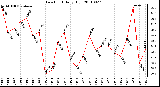 Milwaukee Weather Dew Point Daily High