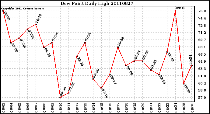 Milwaukee Weather Dew Point Daily High