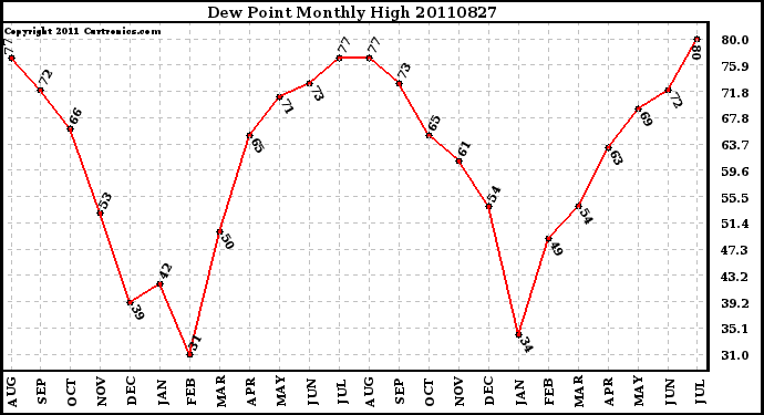 Milwaukee Weather Dew Point Monthly High