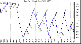 Milwaukee Weather Dew Point Daily Low