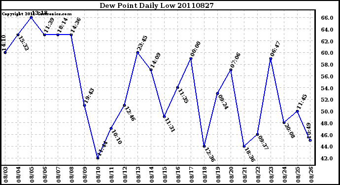 Milwaukee Weather Dew Point Daily Low