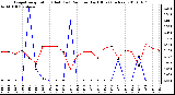 Milwaukee Weather Evapotranspiration (Red) (vs) Rain per Day (Blue) (Inches)