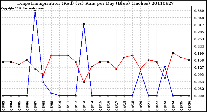 Milwaukee Weather Evapotranspiration (Red) (vs) Rain per Day (Blue) (Inches)