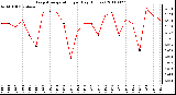 Milwaukee Weather Evapotranspiration per Day (Inches)