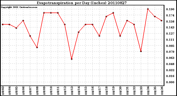 Milwaukee Weather Evapotranspiration per Day (Inches)