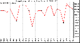 Milwaukee Weather Evapotranspiration per Day (Oz/sq ft)