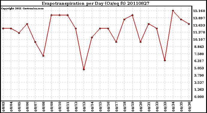 Milwaukee Weather Evapotranspiration per Day (Oz/sq ft)