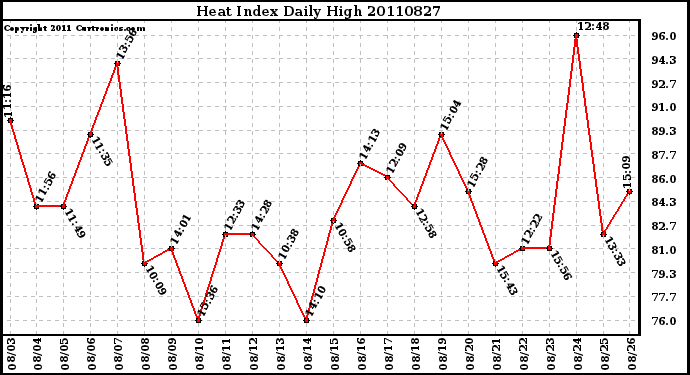 Milwaukee Weather Heat Index Daily High