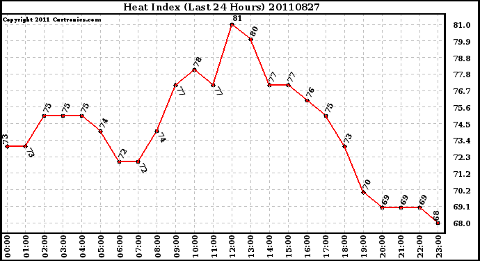 Milwaukee Weather Heat Index (Last 24 Hours)