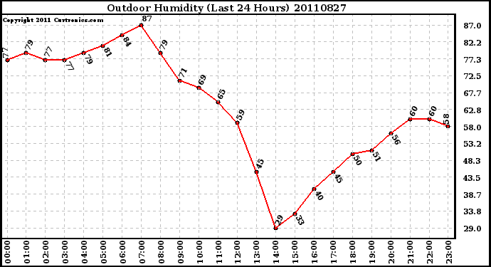 Milwaukee Weather Outdoor Humidity (Last 24 Hours)