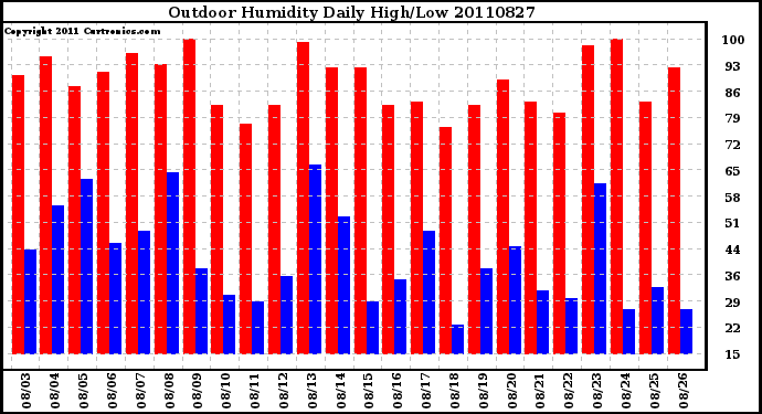 Milwaukee Weather Outdoor Humidity Daily High/Low