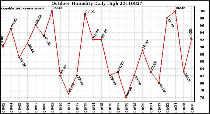 Milwaukee Weather Outdoor Humidity Daily High