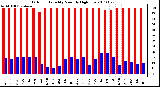 Milwaukee Weather Outdoor Humidity Monthly High/Low