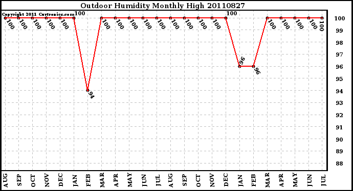 Milwaukee Weather Outdoor Humidity Monthly High