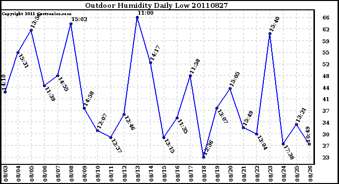 Milwaukee Weather Outdoor Humidity Daily Low