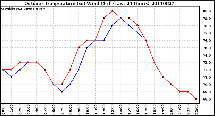 Milwaukee Weather Outdoor Temperature (vs) Wind Chill (Last 24 Hours)