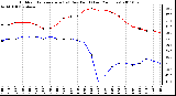 Milwaukee Weather Outdoor Temperature (vs) Dew Point (Last 24 Hours)