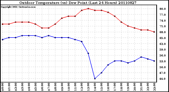 Milwaukee Weather Outdoor Temperature (vs) Dew Point (Last 24 Hours)