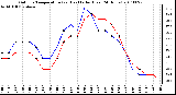 Milwaukee Weather Outdoor Temperature (vs) Heat Index (Last 24 Hours)