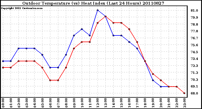 Milwaukee Weather Outdoor Temperature (vs) Heat Index (Last 24 Hours)